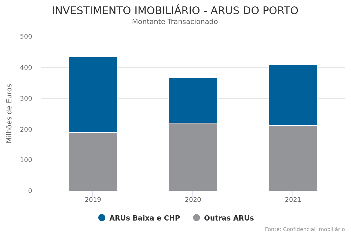 Investimento imobiliário na Baixa e Centro Histórico do Porto aumenta 30% para €197,1 milhões