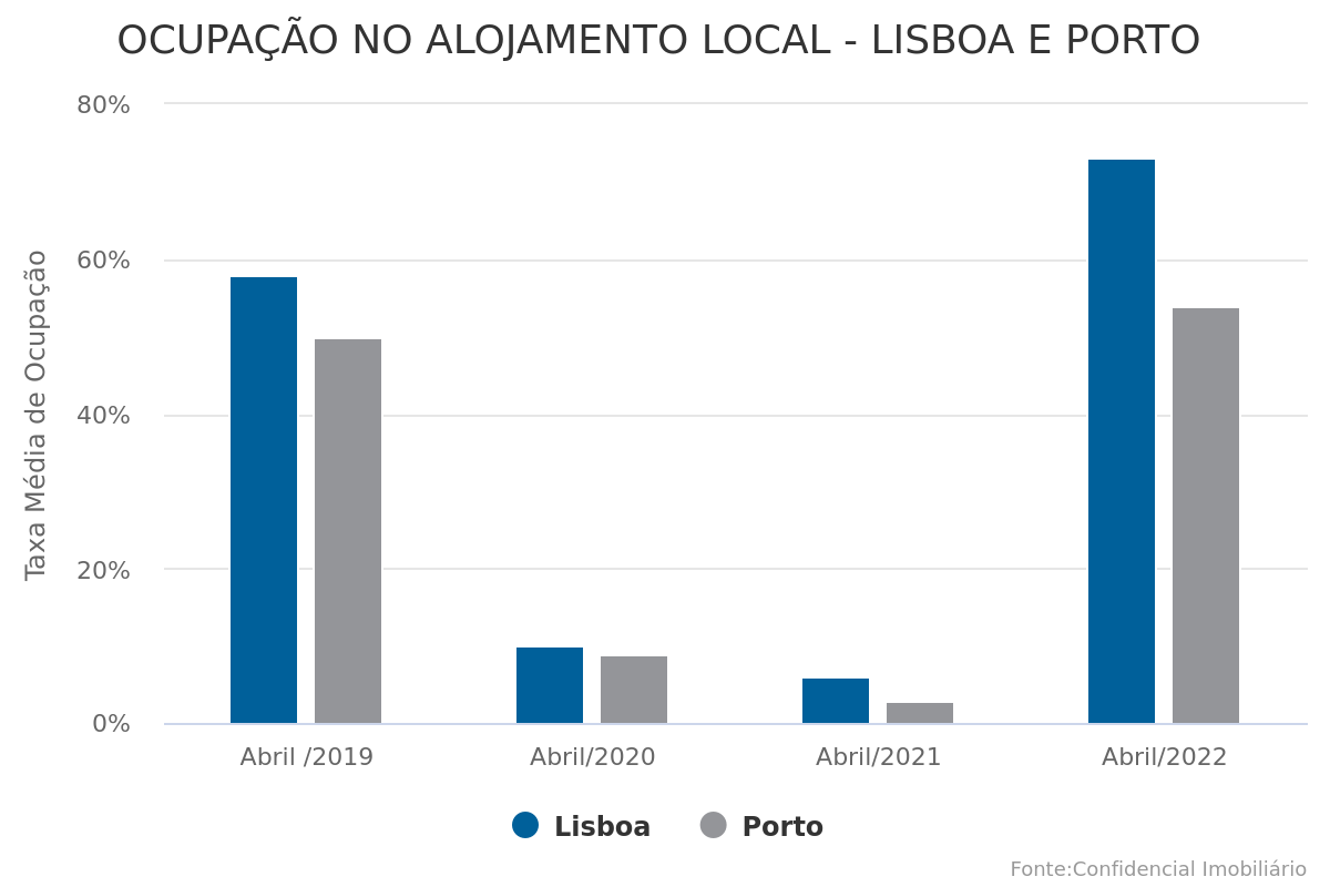 Páscoa colocou ocupação e RevPAR do Alojamento Local em Lisboa em níveis recorde