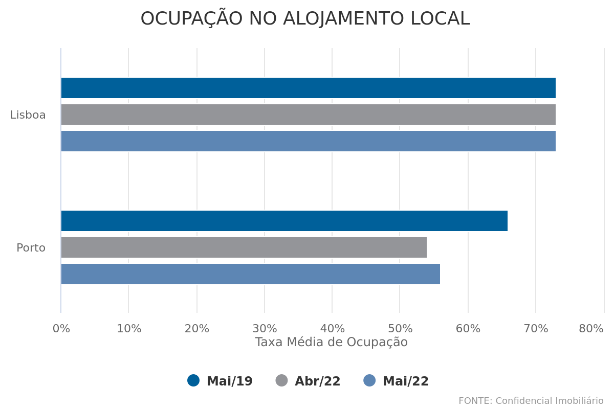Maio sustenta recuperação do Alojamento Local: ocupação de 73% em Lisboa e de 56% no Porto