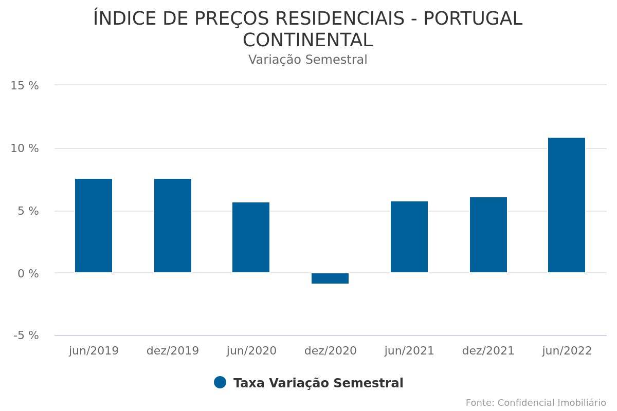 Preços da habitação em Portugal aumentam 10,9% no 1º semestre do ano