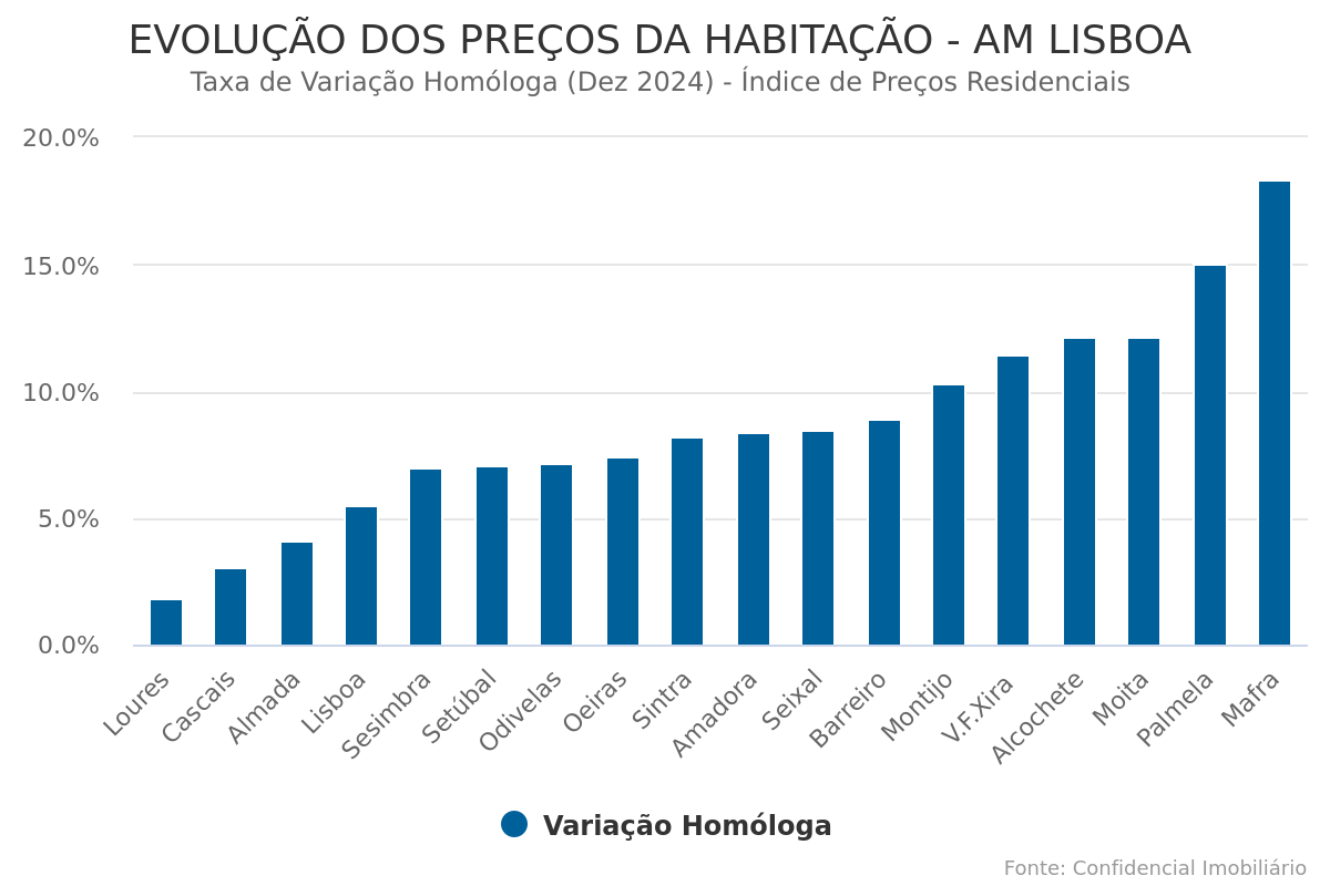 Preços da habitação em Lisboa aumentaram 5,5% em 2024 e vendas cresceram 13,8%