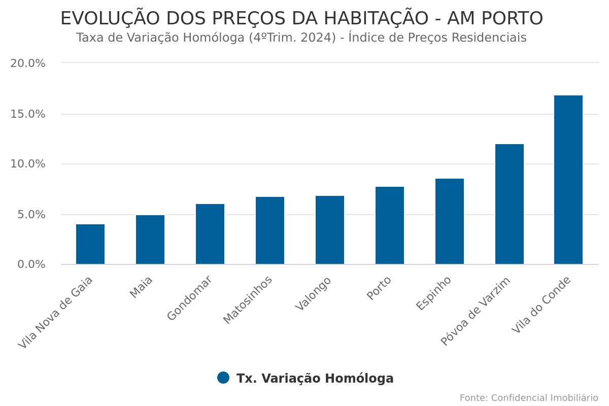 Porto abranda subida de preços para 7,8%, mas cresce 19,0% nas vendas e lidera investimento nacional em nova promoção