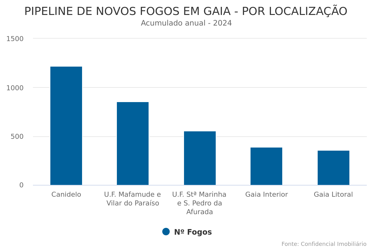 Com 3.400 novos fogos, Gaia tem o dobro das intenções de promoção face à média dos concelhos do Grande Porto