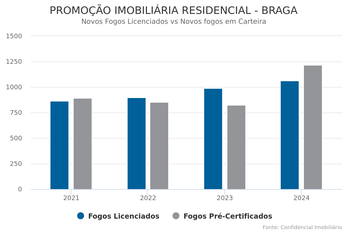 Braga é a capital de distrito não metropolitana que mais licencia, com 1.062 fogos aprovados em 2024