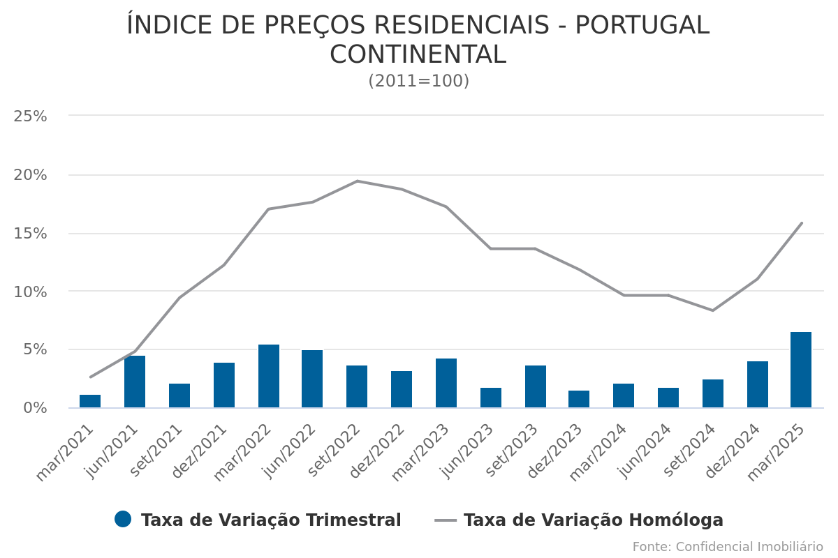 Preços aumentam 15,8% no último ano após registarem a maior subida trimestral em quase 20 anos