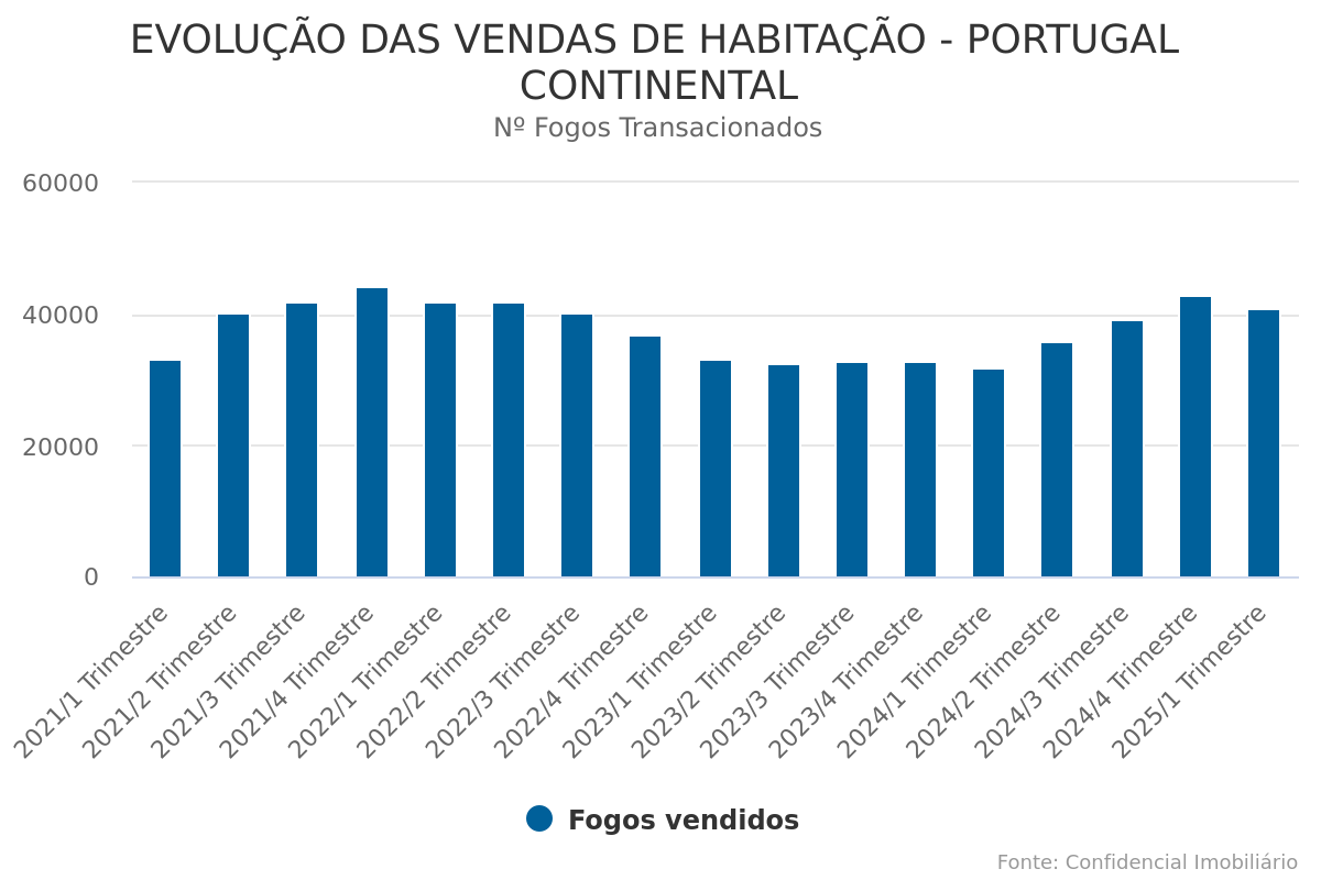 Número de vendas mantém-se acima dos 40.000 fogos no 1º trimestre de 2025, mas cai 5,4% face ao trimestre anterior