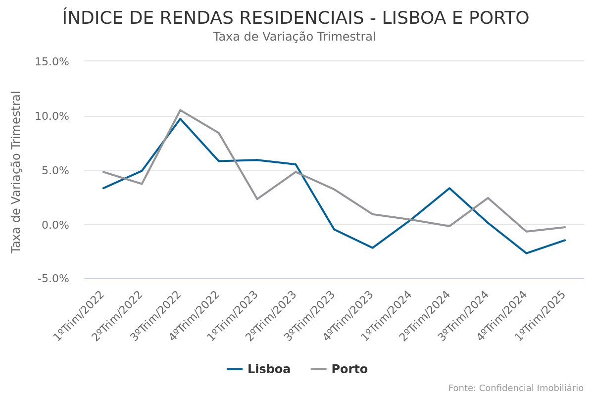 Rendas contratadas no 1º trimestre de 2025 caem 1,5% em Lisboa e 0,3% no Porto