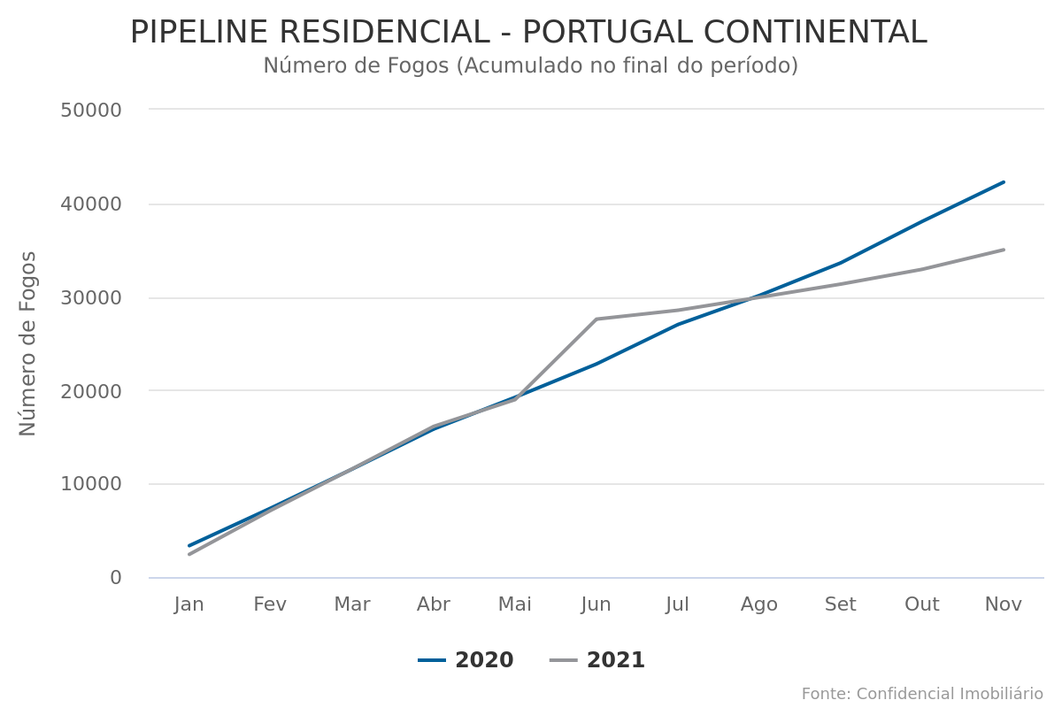 Número de fogos submetidos a licenciamento em Portugal cai 17%