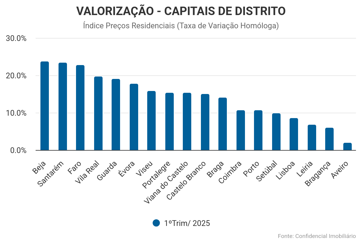 Habitação: Subida de preços acelera em 92% dos concelhos do país