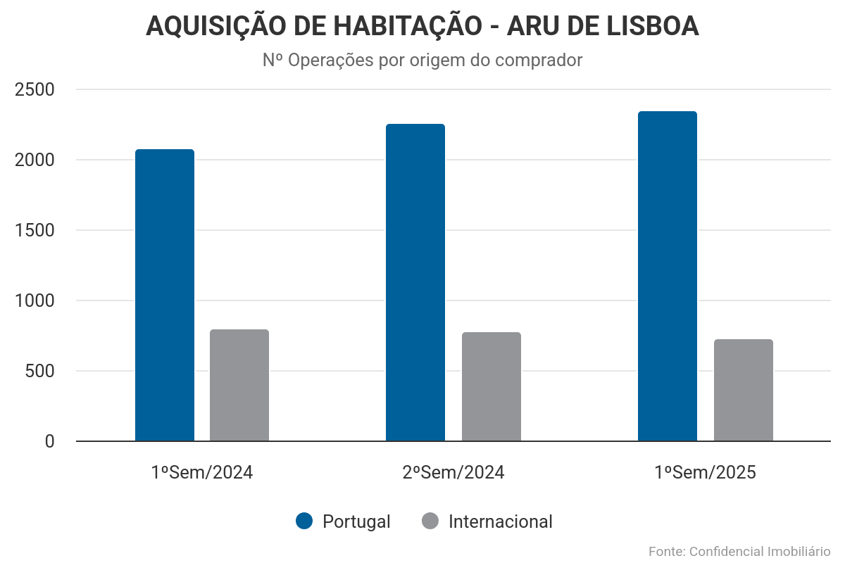 INVESTIMENTO INTERNACIONAL CONTINUA FIRME:  ESTRANGEIROS DE 52 PAÍSES COMPRARAM 730 CASAS NA ARU DE LISBOA NO 1º SEMESTRE