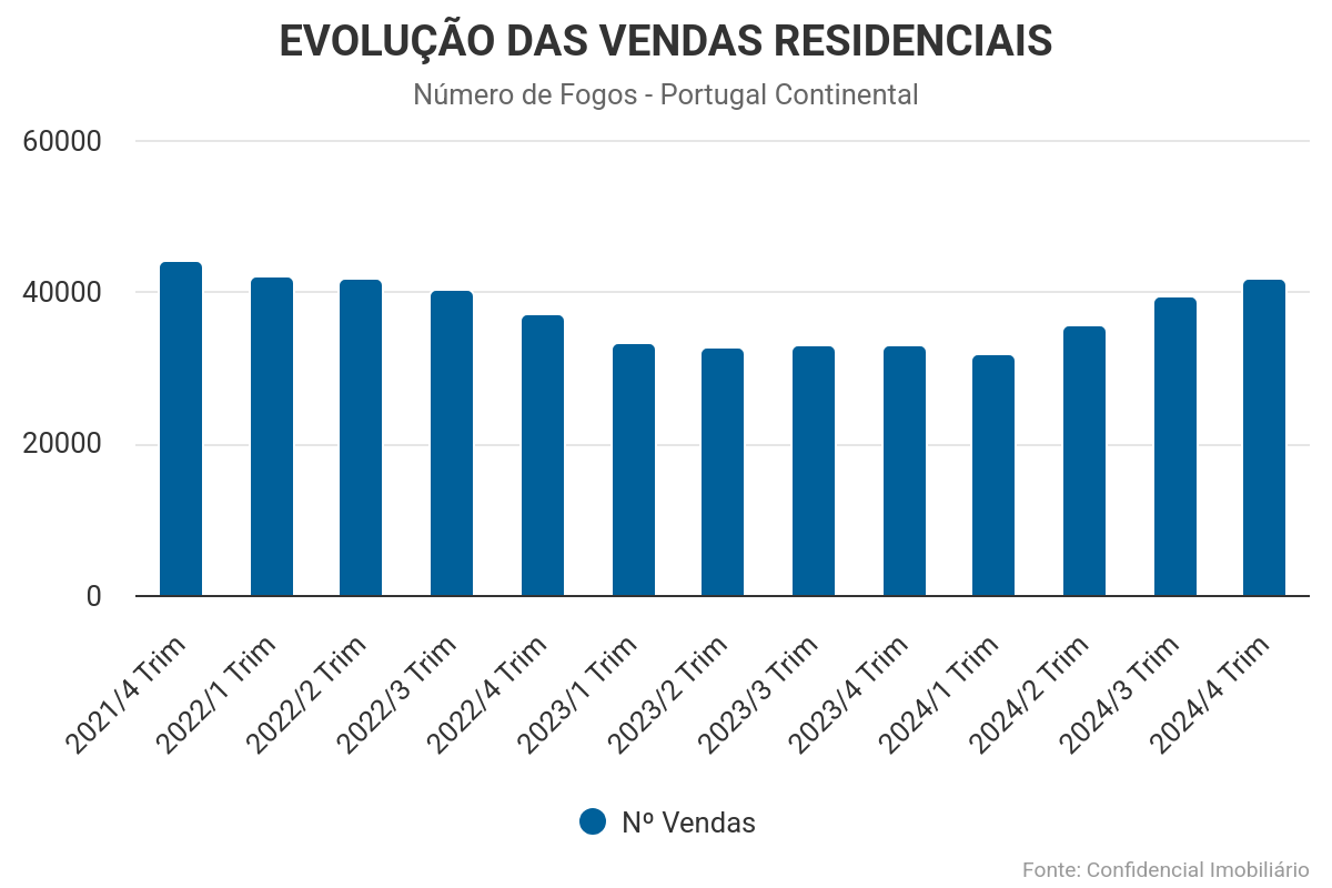 Número de casas vendidas sobe 27,2% em 2024