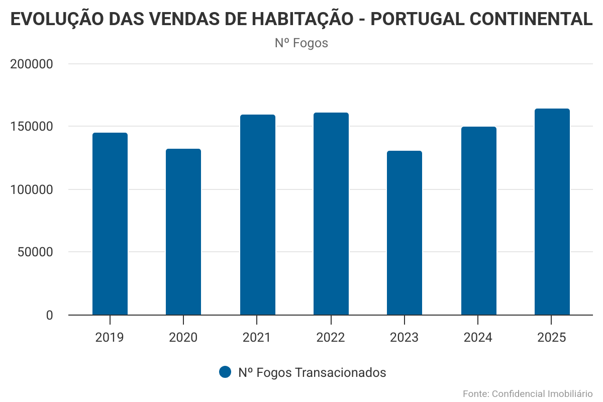 NÚMERO DE VENDAS DE HABITAÇÃO EM PORTUGAL CRESCEU 9,8% EM 2025
