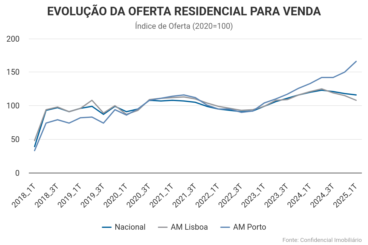 Oferta residencial para venda no país cai pelo terceiro trimestre consecutivo