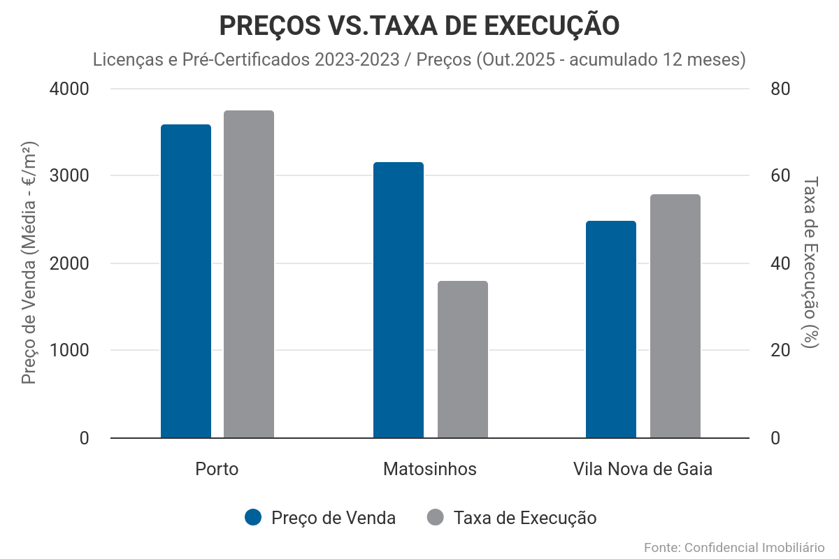 PORTO LIDERA INVESTIMENTO EM NOVA HABITAÇÃO COM 4.400 FOGOS EM LICENCIAMENTO ESTE ANO E UMA EXECUÇÃO DE 75% DOS PROJETOS