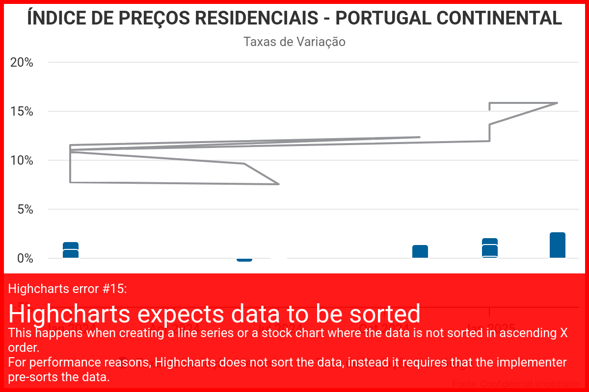Preços da habitação estabilizam em maio, com variação mensal de 0,2%