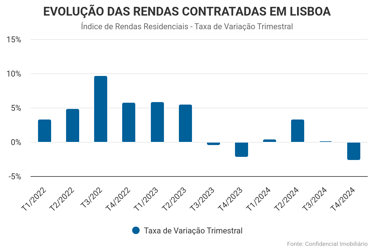 Rendas caem 2,7% em Lisboa no 4º trimestre de 2024