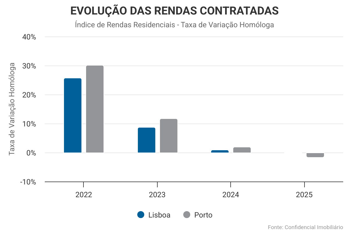 RENDAS NOVAS ESTABILIZAM EM LISBOA E DESCEM 1,6% NO PORTO